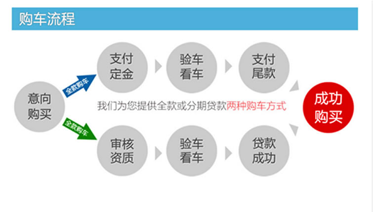 救護車購車流程